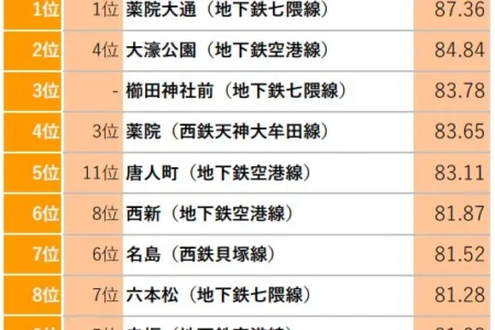 「SUUMO住み続けたい街ランキング2026 福岡県版」発表：薬院大通が3年連続1位、子育て・美食の魅力も明らかに