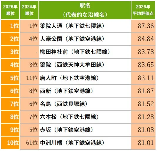 住み続けたい街(駅)ランキング TOP20