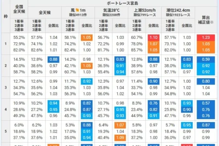 ボートレース予想の新たな地平：無料サービス「ボートファン」が「風・潮・気温」の独自データを公開し、客観的分析を支援