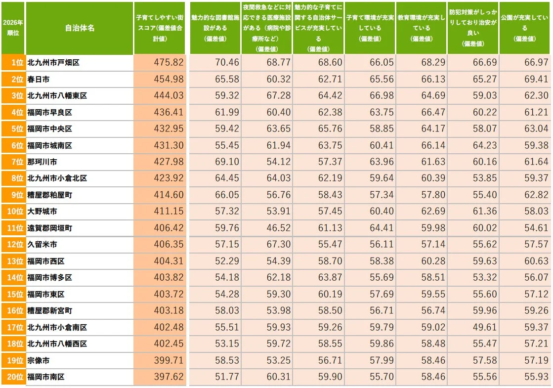 子育てしやすい街(自治体)ランキング TOP20